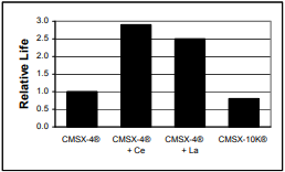图 13 &ndash; 反应元素对 EB-PVD TBC 寿命的影响 1093&deg;C/10 小时热暴露循环